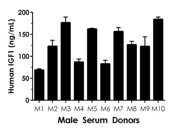 Human IGF1 ELISA Kit(AB211651)