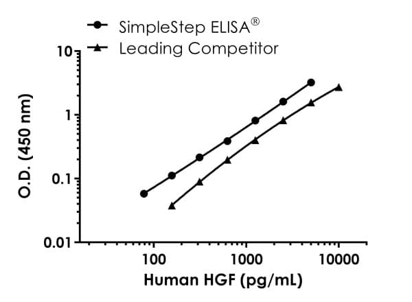 Human HGF ELISA Kit (Hepatocyte Growth Factor)(AB275901)