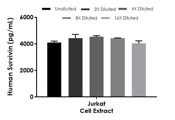 Human Survivin ELISA Kit(AB183361)