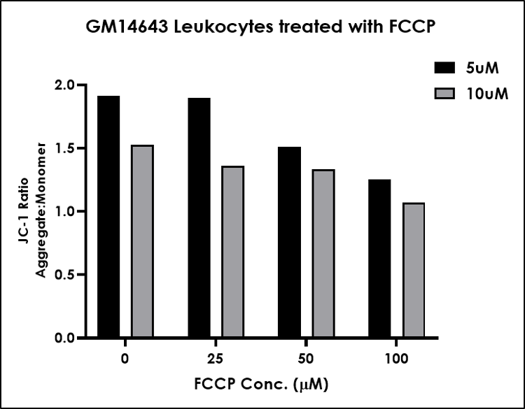 JC-1 - Mitochondrial Membrane Potential Assay Kit(AB288313)