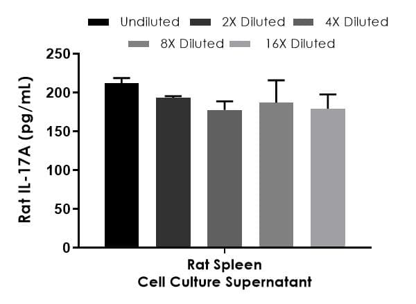 Rat IL-17A ELISA Kit(AB214028)