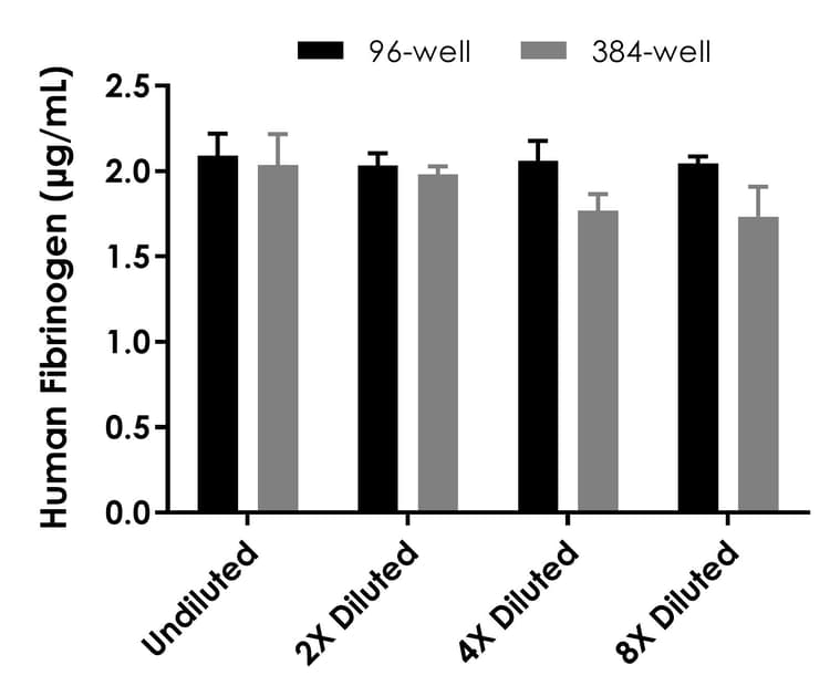 Human Fibrinogen ELISA Kit - high sensitivity(AB241383)