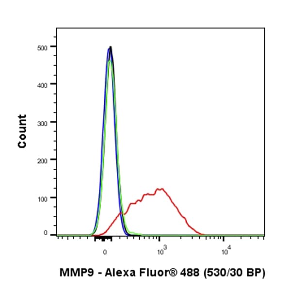 Anti-MMP9 antibody [RM1020](AB283575)