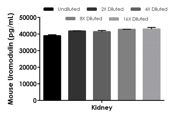 Mouse Uromodulin ELISA Kit(AB245726)