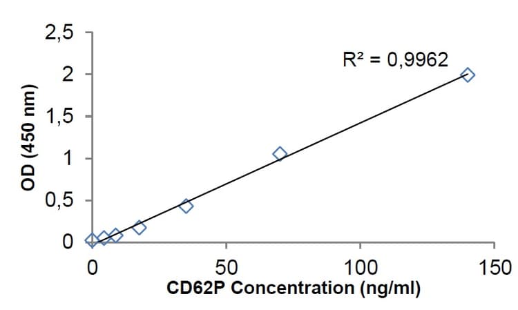 Human P-selectin ELISA kit (CD62P)(AB273160)
