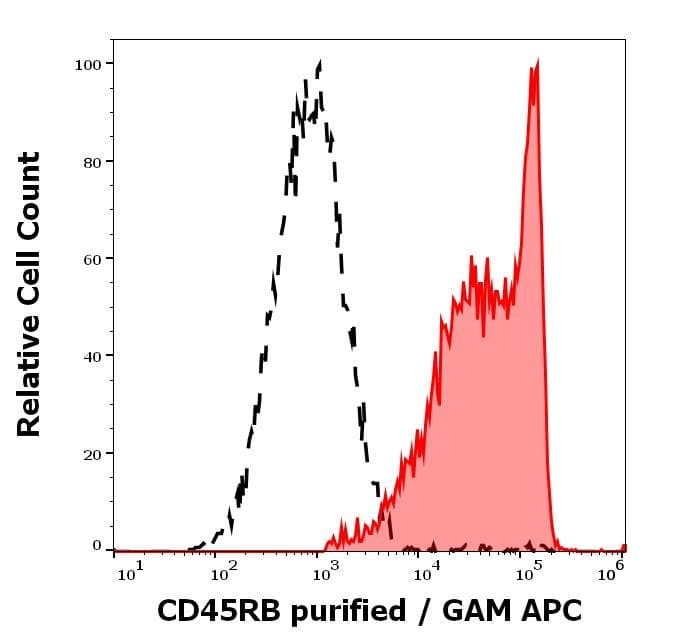 Anti-CD45RB antibody [MEM-55](AB8218)