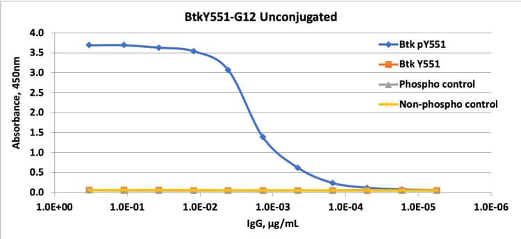 Btk Phospho Y551 Antibody Btky551 G12 Ab278611  Elisa Img123423
