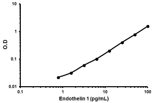 Endothelin 1 ELISA Kit(AB133030)