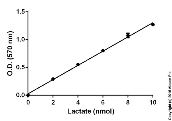 L-Lactate Assay Kit (Colorimetric/Fluorometric)(AB65330)