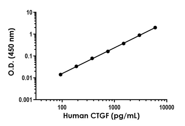 Human CTGF ELISA kit(ab261851)