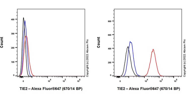 Alexa Fluor® 647 Anti-TIE2 antibody [EPR21915](AB306575)