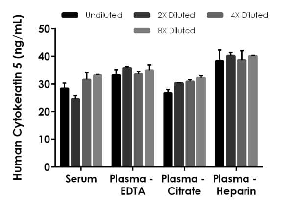 Human Cytokeratin 5 ELISA Kit(AB226896)