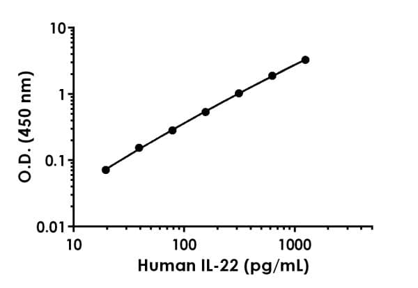 Human Il 22 Antibody Pair Bsa And Azide Free Ab241884  Sandwich Elisa Img51474