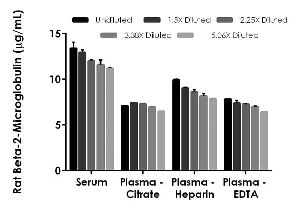 Rat Beta-2-Microglobulin ELISA Kit(ab264619)