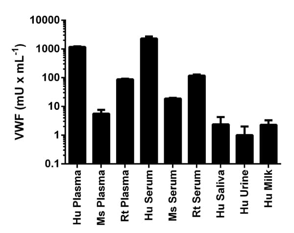 Human Von Willebrand Factor ELISA Kit (VWF)(AB108918)