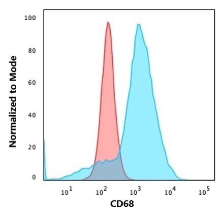 Anti-CD68 antibody [C68/684](AB201340)