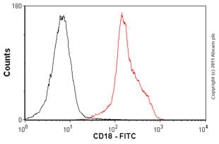 Fitc Cd18 Antibody Mem 48 Ab18238  Flow Cytometry Img134416