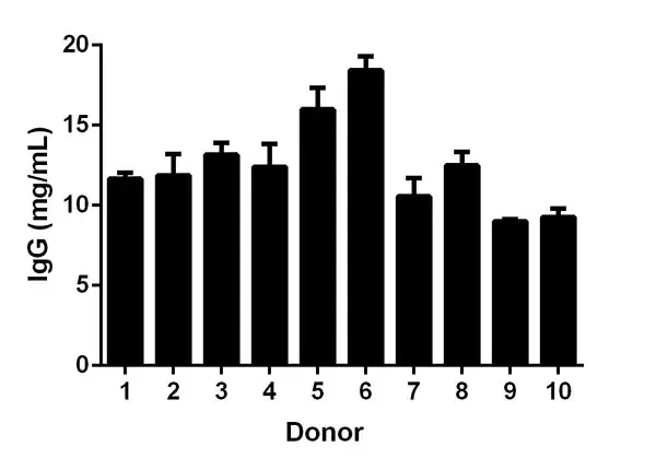 Human IgG ELISA Kit(AB195215)