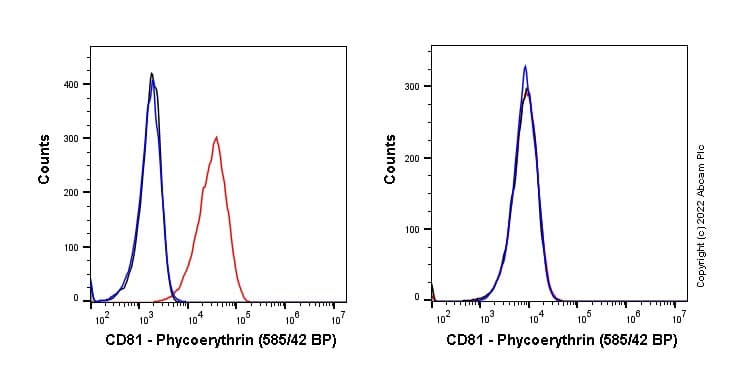 Pe Cd81 Antibody Epr21916 Ab283757  Flow Cytometry Img178851
