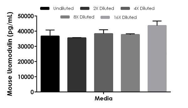 Mouse Uromodulin ELISA Kit(AB245726)