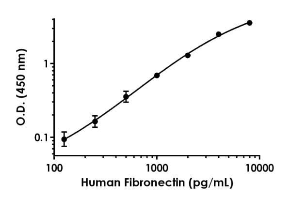 Human Fibronectin ELISA Kit(AB219046)