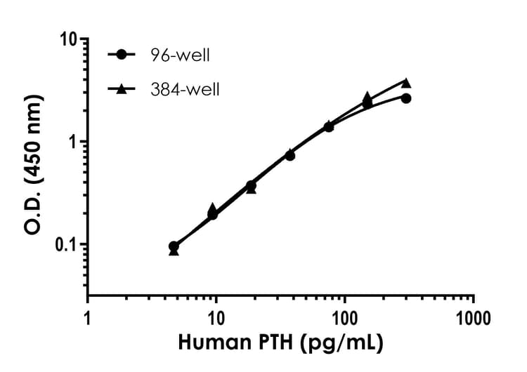 Human PTH ELISA Kit(AB230931)
