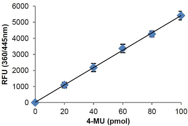 Lysozyme Activity Assay Kit (Fluorometric)(AB211113)