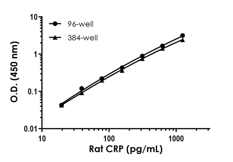 Rat CRP ELISA Kit (C-Reactive Protein)(AB256398)