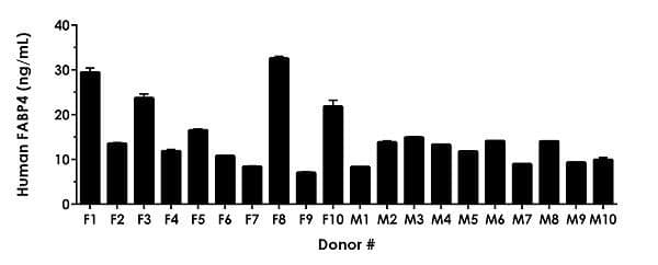Human FABP4 ELISA Kit(AB234565)
