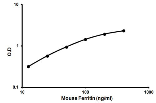 Mouse Ferritin ELISA Kit (FTL)(AB157713)