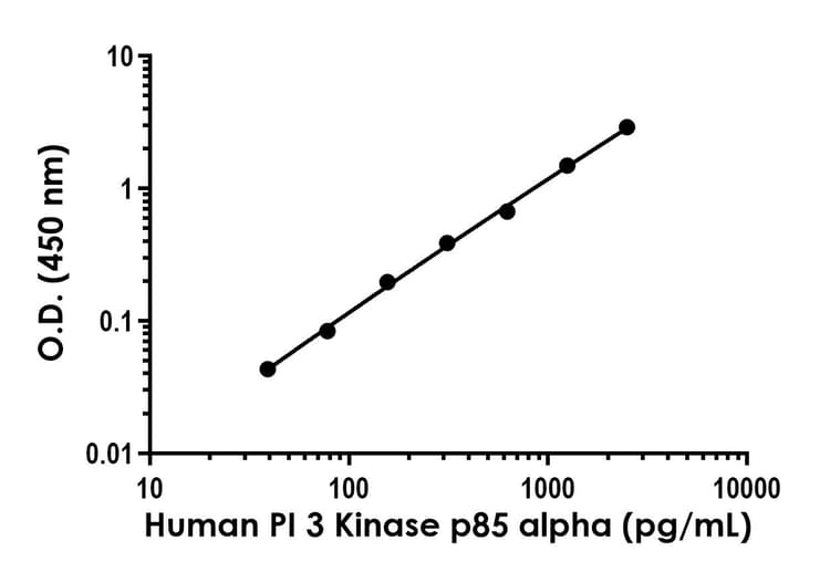 Human PI 3 Kinase p85 alpha ELISA Kit(AB318932)