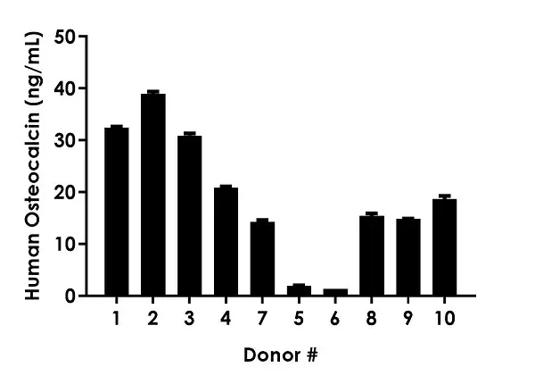 Human Osteocalcin ELISA Kit(AB270202)