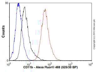 Anti-CD11b antibody(AB128797)