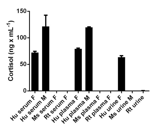 Cortisol ELISA Kit(AB108665)