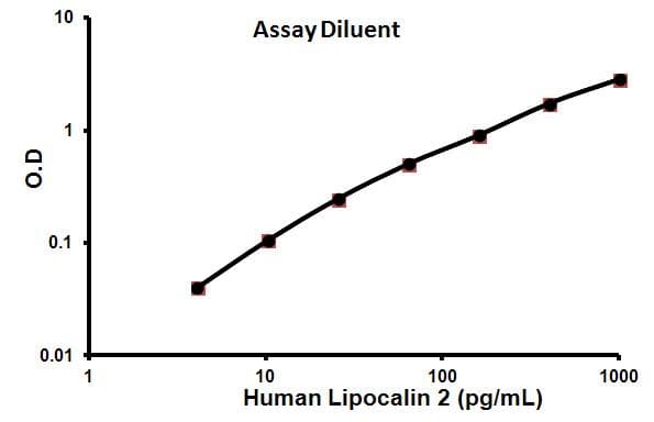 Human Lipocalin 2 ELISA Kit (NGAL)(AB113326)