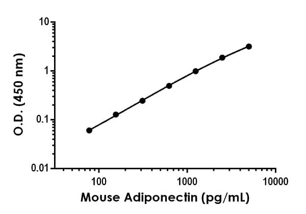 Mouse Adiponectin ELISA Kit(AB226900)