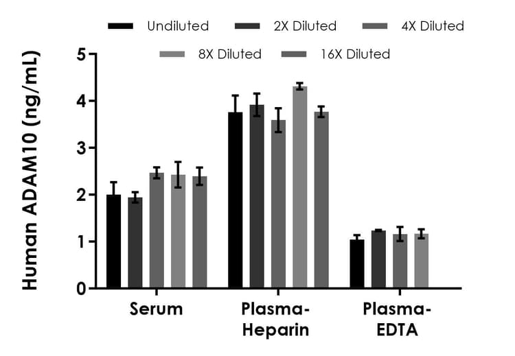 Human ADAM10 ELISA Kit(ab309315)
