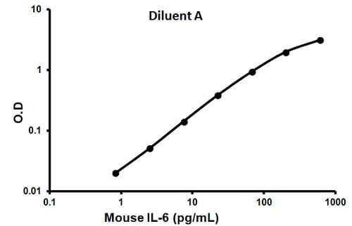 Mouse IL-6 ELISA Kit(AB100712)