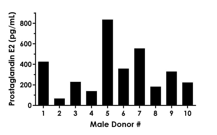 Prostaglandin E2 ELISA Kit - Extracellular(ab316263)