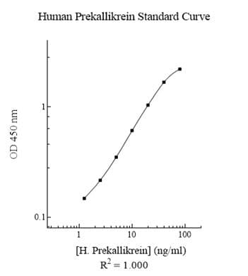 Human Prekallikrein and Kallikrein ELISA Kit(AB171015)