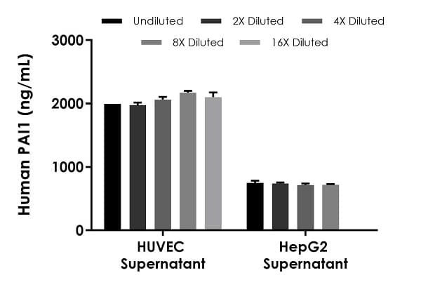 Human PAI1 ELISA Kit (SERPINE1)(AB269373)