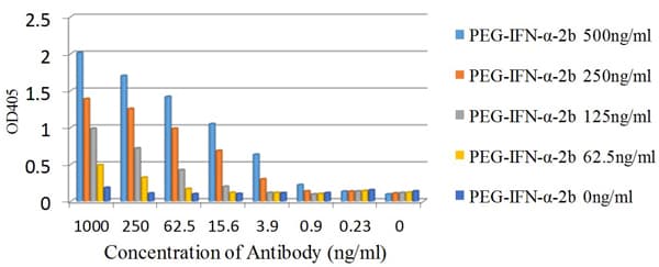 Biotin Anti-Polyethylene glycol antibody [PEG-B-47b](AB53449)