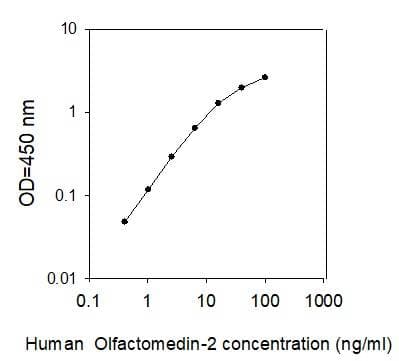 Human OLFM2 ELISA Kit(AB277477)