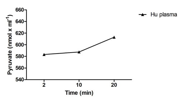Pyruvate Kinase Assay Kit(ab83432)