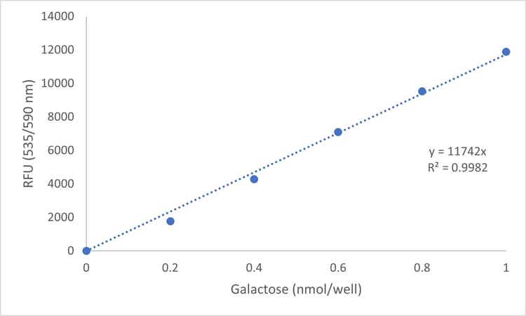 Galactose Assay Kit(ab83382)