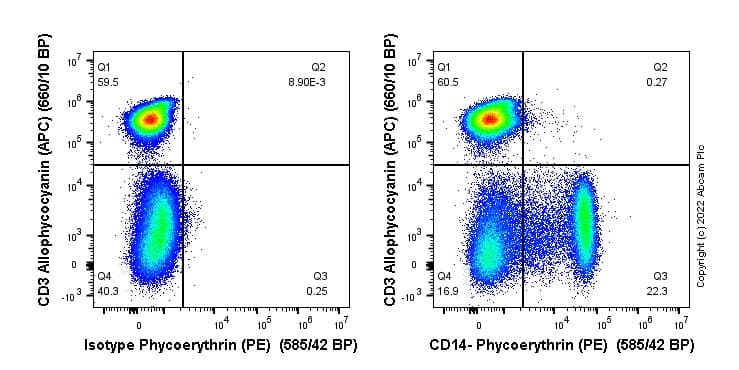 Pe Cd14 Antibody Sp192 Ab307635  Flow Cytometry Img406449