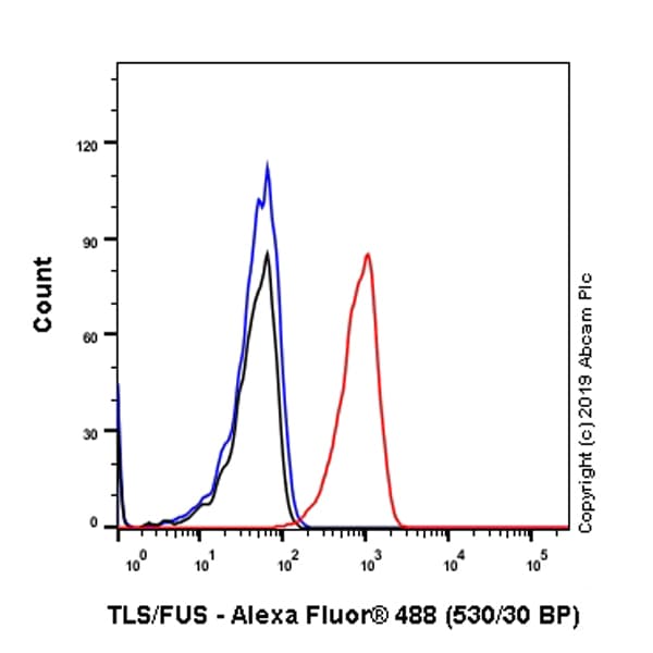 Tls Fus Antibody Epr5812 Ab124923  Flow Cytometry Intracellular Img185145