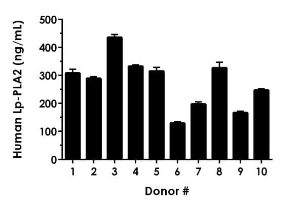 Human Lp-PLA2 ELISA Kit(AB235643)