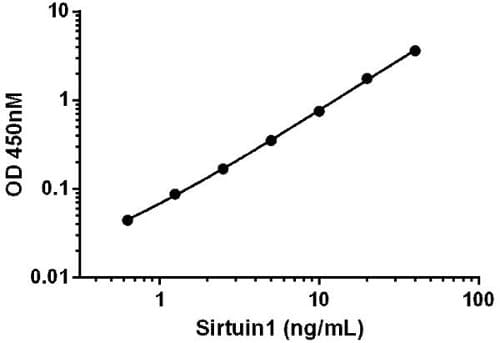 Human SIRT1 ELISA Kit(AB171573)