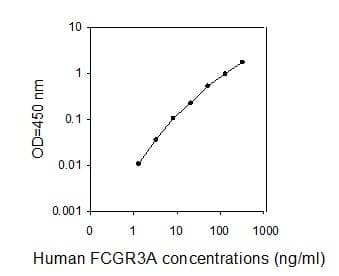 Human CD16 ELISA Kit(AB277469)